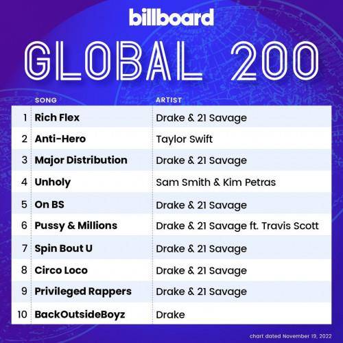 Billboard Global 200 Singles Chart 19.11.2022 (2022)