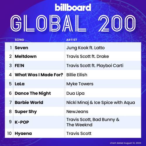 Billboard Global 200 Singles Chart (12-August-2023) (2023)