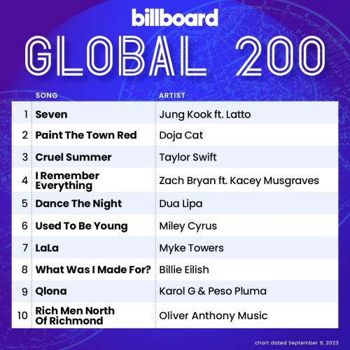 Billboard Global 200 Singles Chart (09-September-2023) (2023)