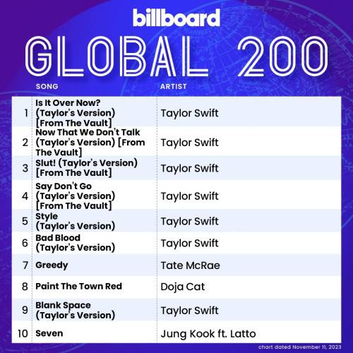 Billboard Global 200 Singles Chart (11-November-2023) (2023)